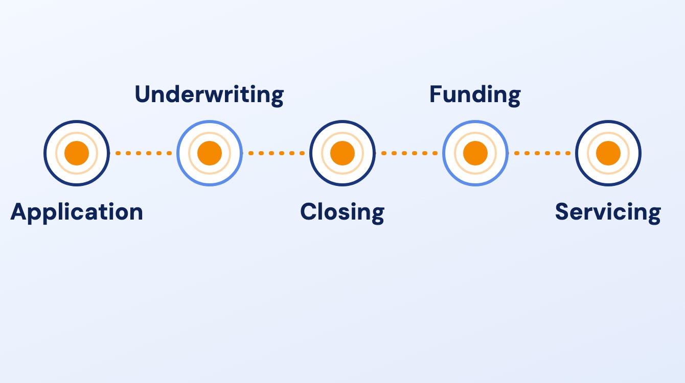 Loan lifecycle from application through underwriting, closing, funding, and servicing, with intelligence at every step